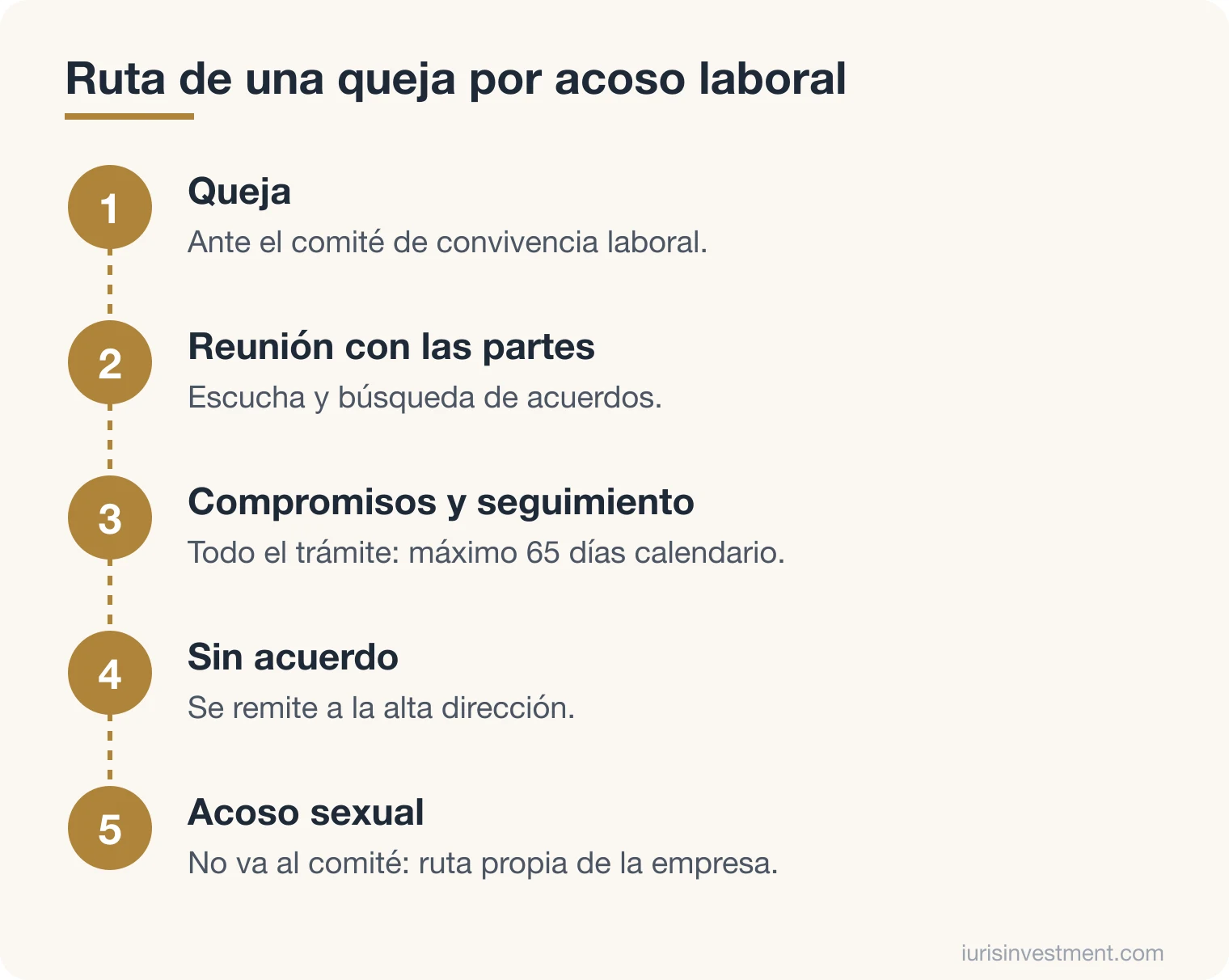 Diagrama de la ruta de atención de una queja por acoso laboral: queja, comité de convivencia, reunión con las partes, compromisos, seguimiento y remisión si no hay acuerdo