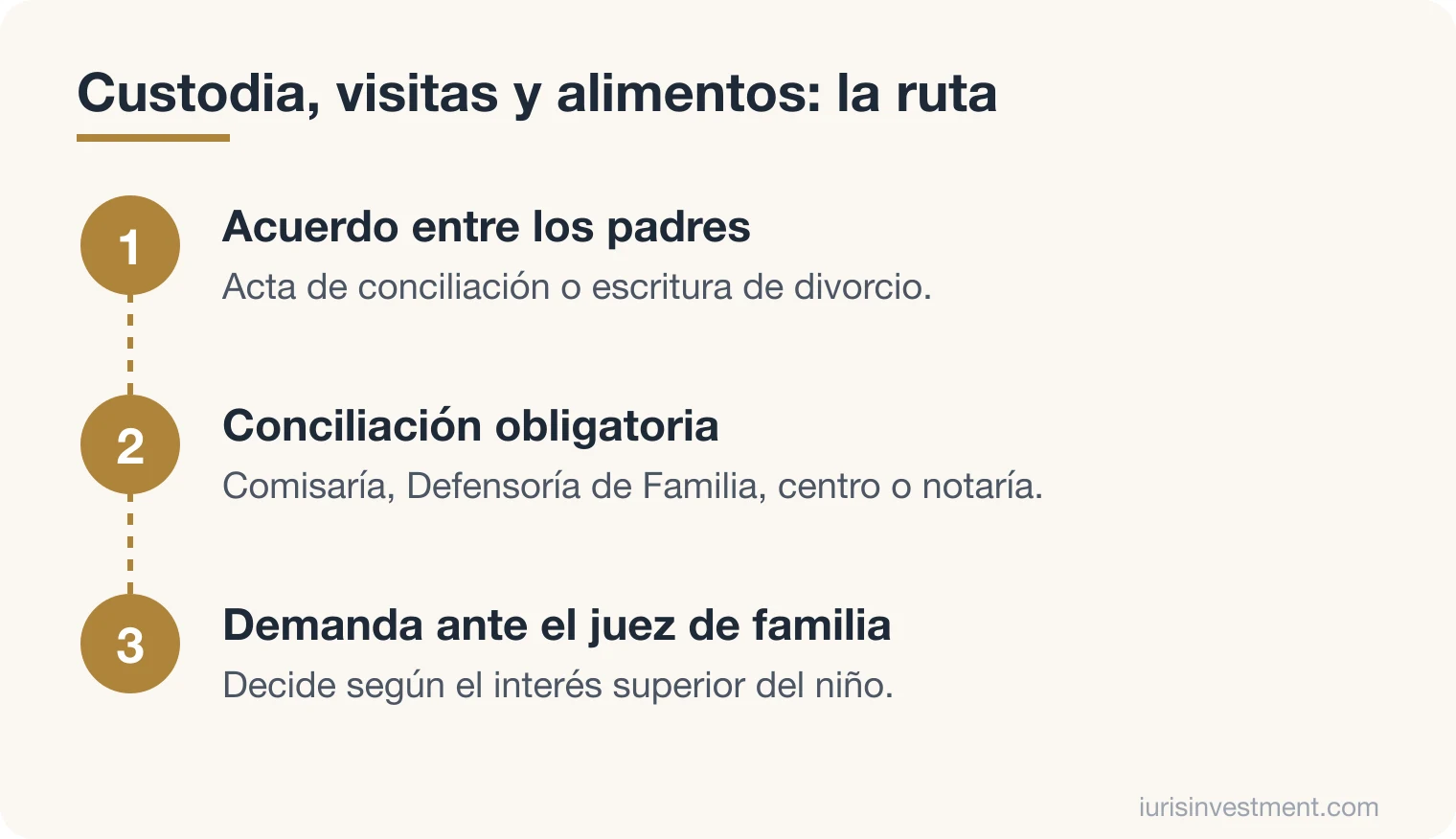 Diagrama de la ruta para definir custodia, visitas y alimentos: acuerdo entre los padres, conciliación y demanda ante el juez de familia