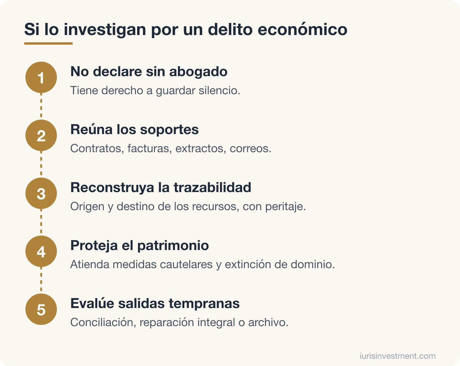 Diagrama de qué hacer si es investigado por un delito económico: no declarar sin abogado, reunir soportes, asegurar trazabilidad, proteger el patrimonio y evaluar salidas tempranas
