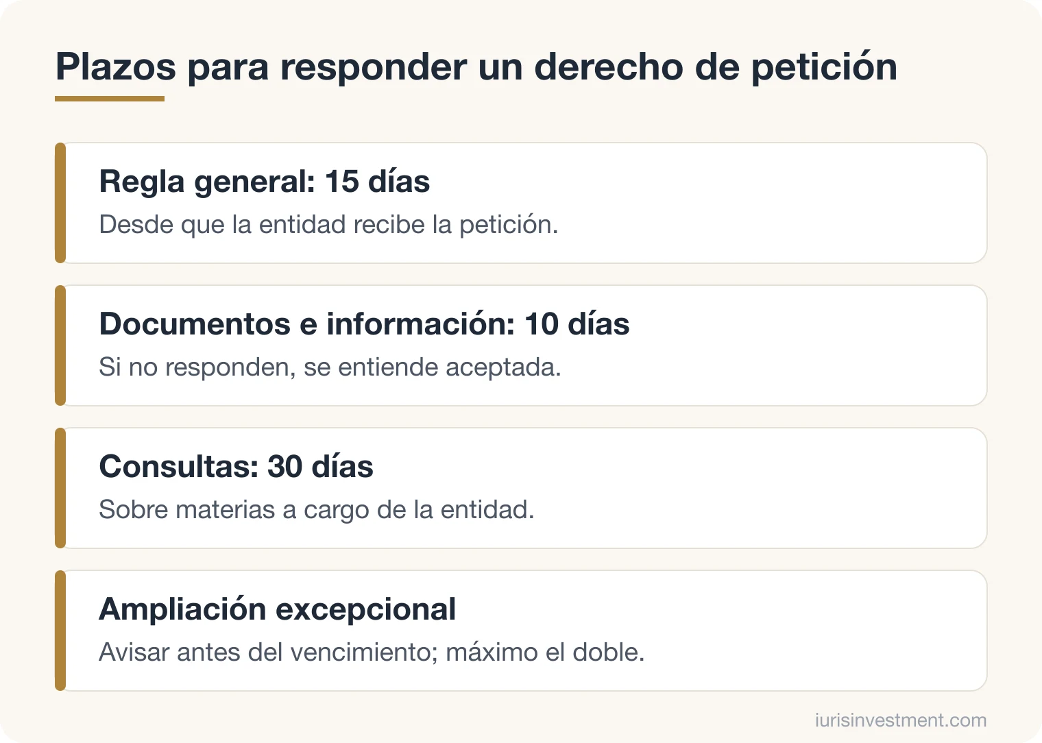 Diagrama de los términos de respuesta del derecho de petición: 15 días por regla general, 10 días para documentos e información y 30 días para consultas