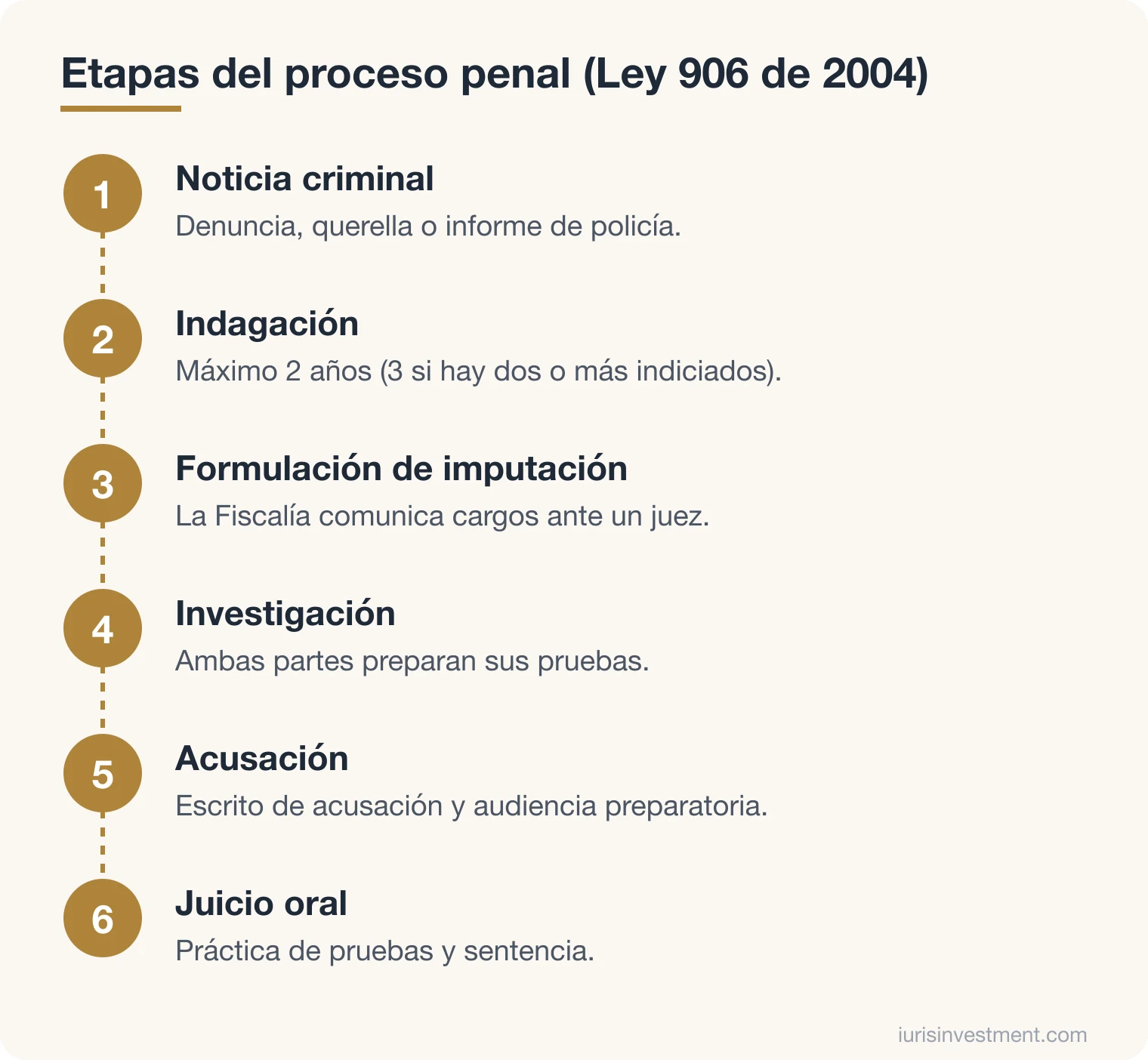 Diagrama de las etapas del proceso penal en Colombia: noticia criminal, indagación, imputación, investigación, acusación y juicio oral
