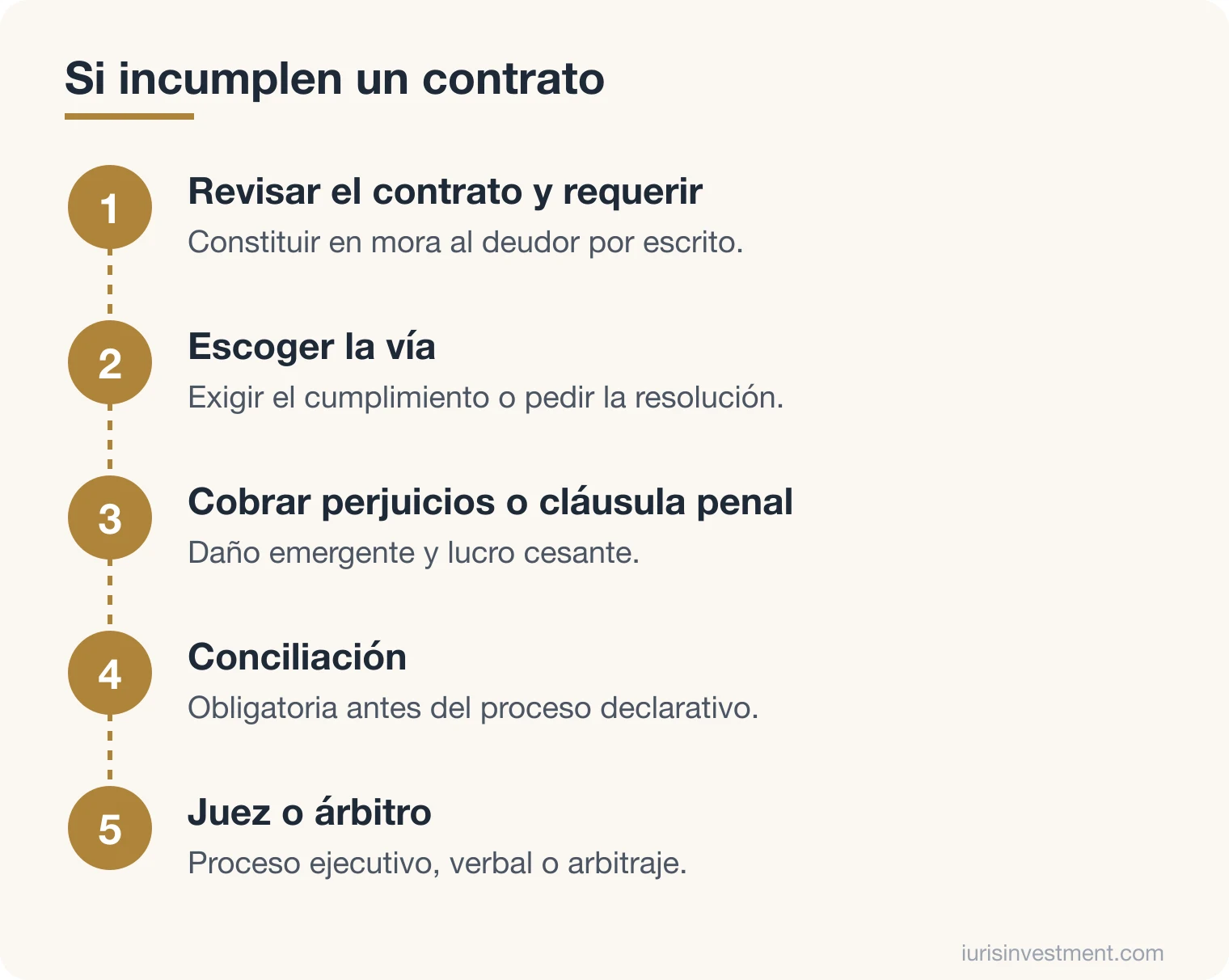 Diagrama de las opciones ante un incumplimiento de contrato: requerir al deudor, exigir el cumplimiento o pedir la resolución, cobrar perjuicios y cláusula penal, y acudir a la conciliación o al juez