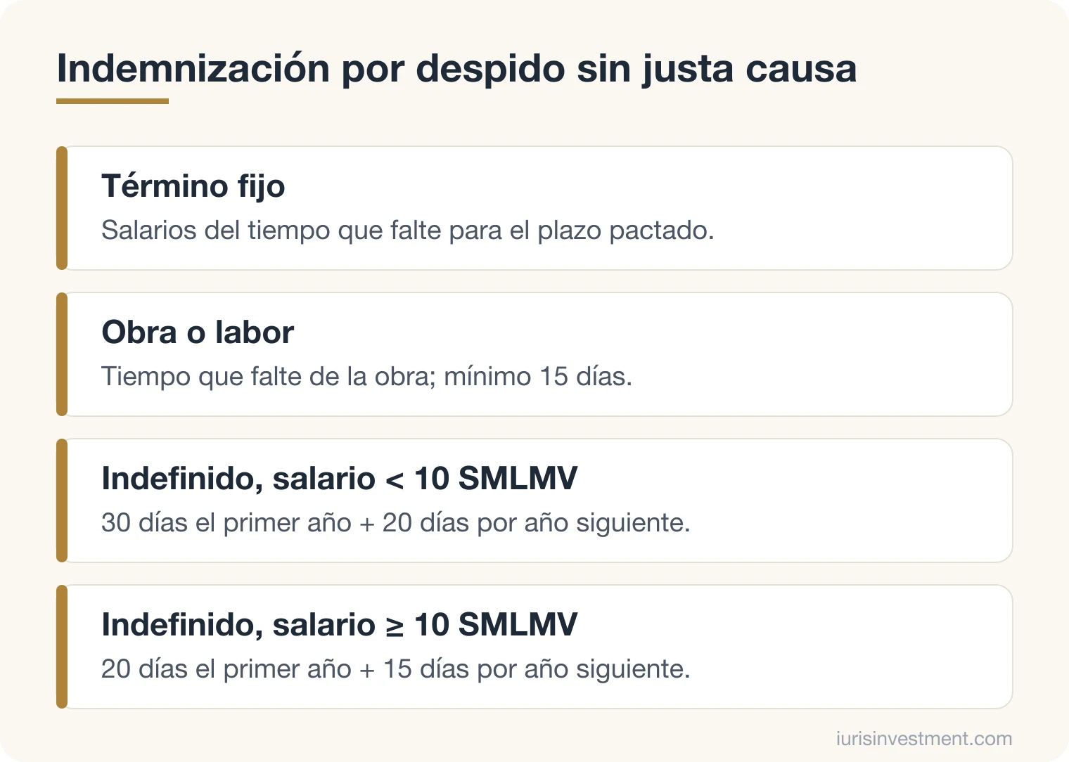 Diagrama de la indemnización por despido sin justa causa según el tipo de contrato y el salario