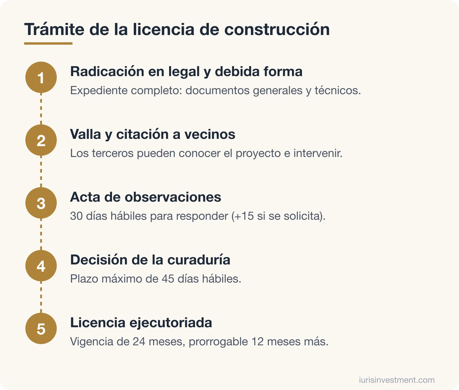 Diagrama del trámite de la licencia de construcción: radicación, valla y citación a vecinos, acta de observaciones, decisión de la curaduría y licencia ejecutoriada