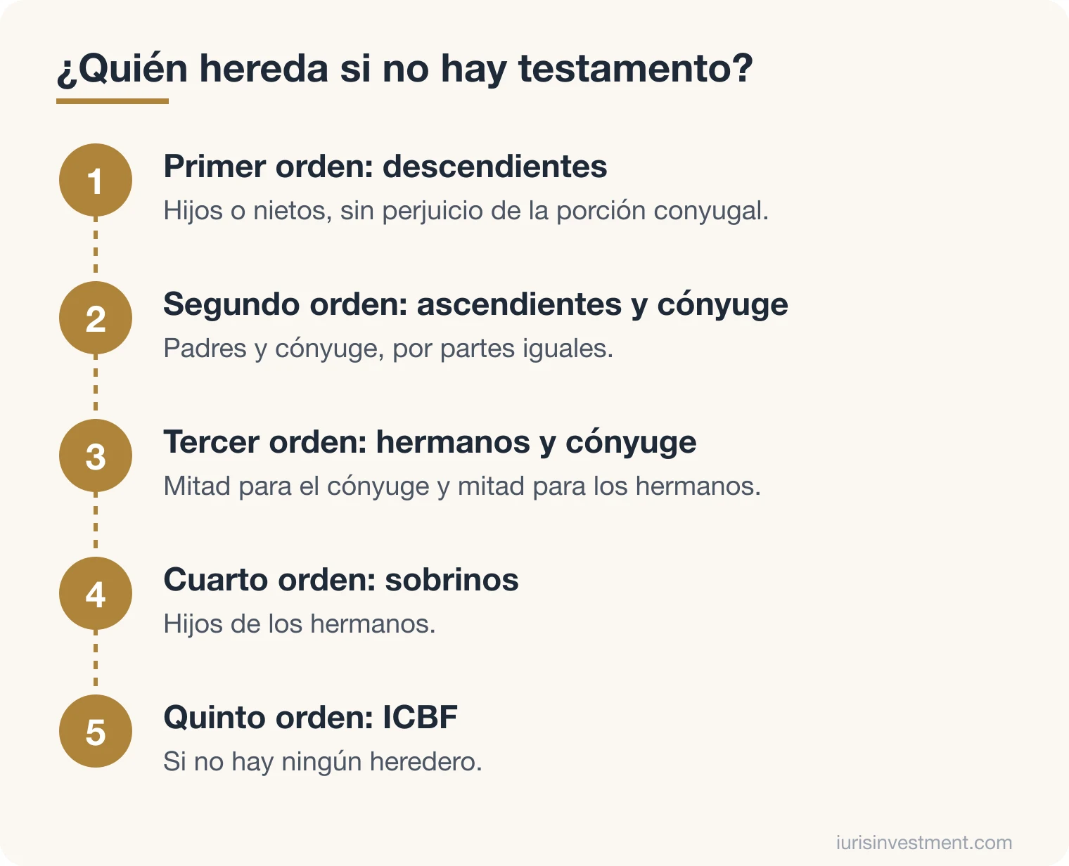 Diagrama de los órdenes sucesorales en Colombia: descendientes, ascendientes, hermanos, sobrinos y el ICBF