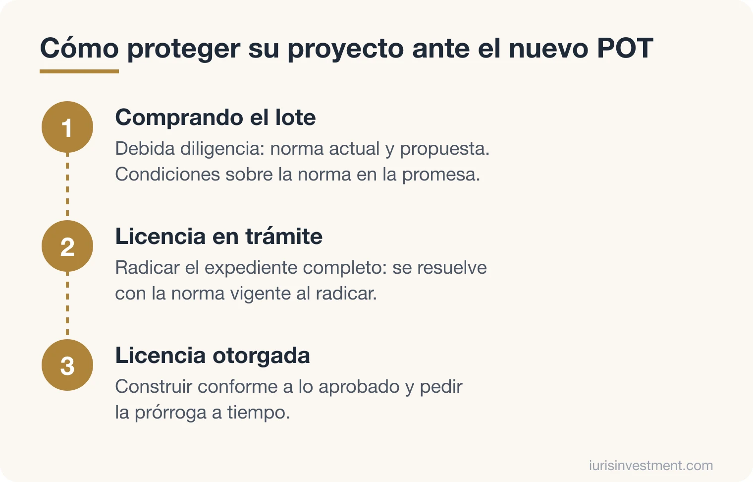 Diagrama de cómo proteger un proyecto ante el nuevo POT según la etapa: comprando el lote, licencia en trámite y licencia otorgada