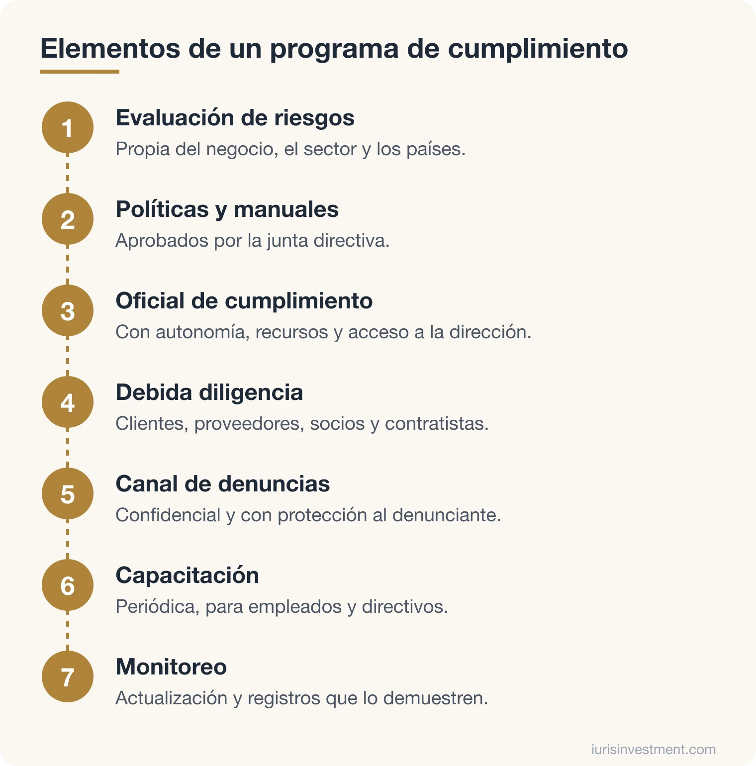 Diagrama de los elementos de un programa de cumplimiento: evaluación de riesgos, políticas y manuales, oficial de cumplimiento, debida diligencia, canal de denuncias, capacitación y monitoreo