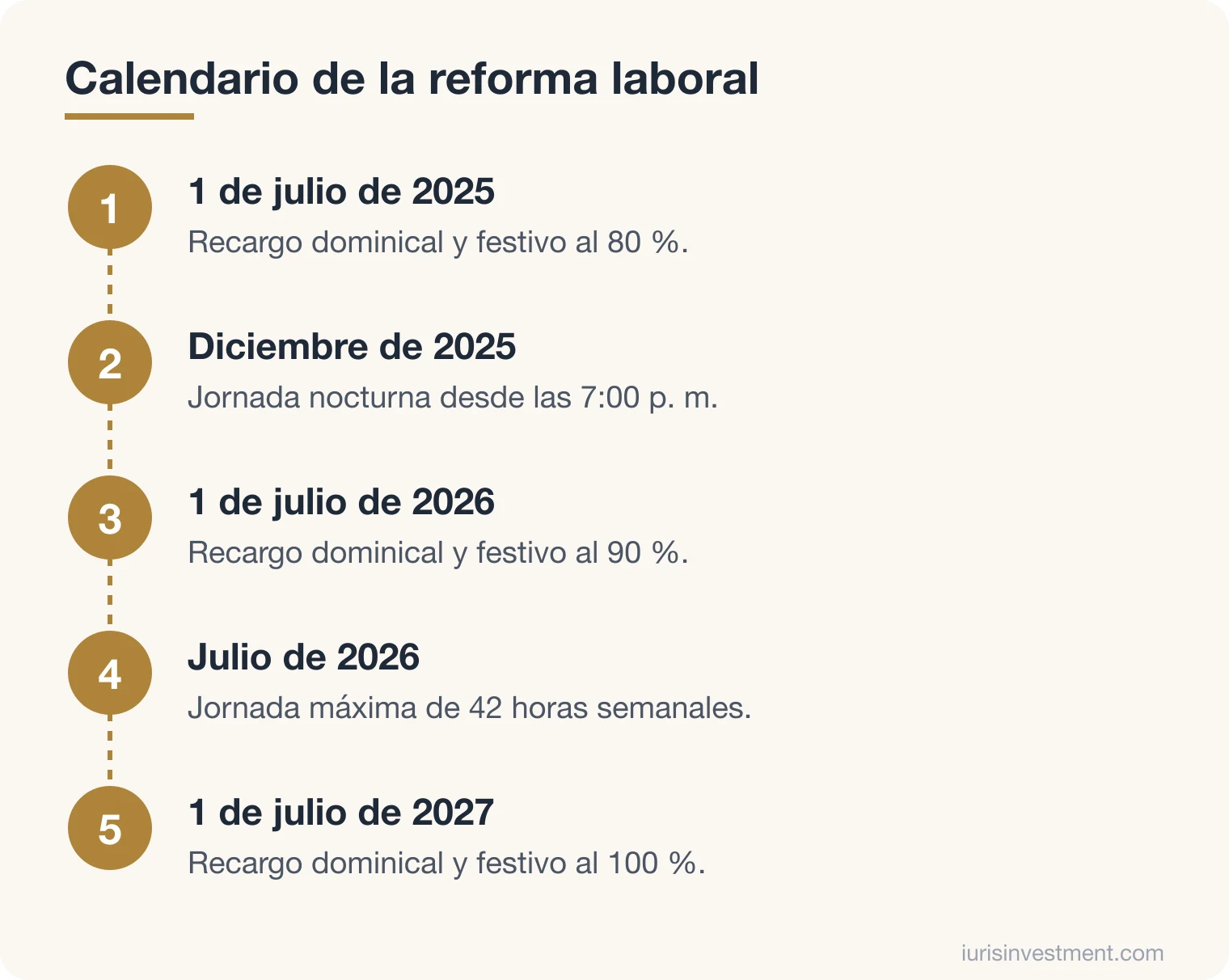 Diagrama del calendario de la reforma laboral: recargo dominical del 80 % en julio de 2025, jornada nocturna desde las 7 p. m. en diciembre de 2025, recargo del 90 % y jornada de 42 horas en julio de 2026, y recargo del 100 % en julio de 2027