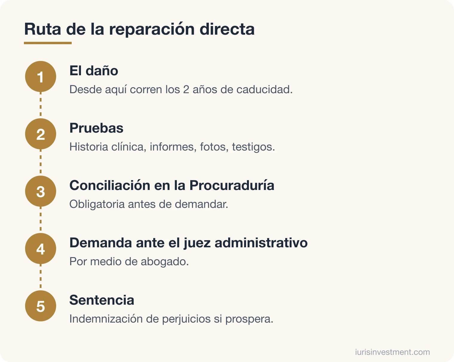 Diagrama de la ruta de la reparación directa: daño, recopilación de pruebas, conciliación ante la Procuraduría, demanda ante el juez administrativo y sentencia, con caducidad de 2 años