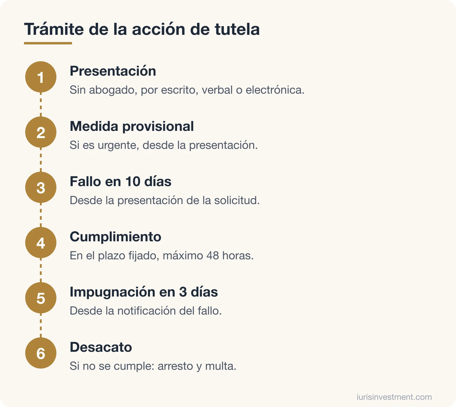 Diagrama del trámite de la tutela: presentación, medida provisional, fallo en 10 días, cumplimiento en 48 horas, impugnación en 3 días y revisión de la Corte Constitucional
